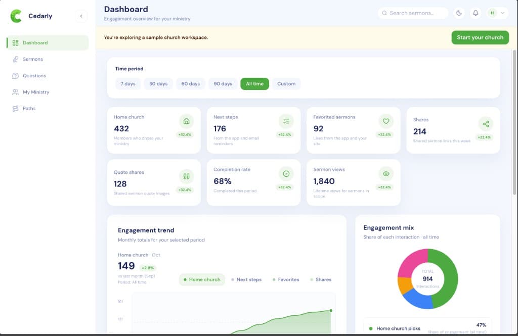Cedarly ministry dashboard showing engagement metrics, trends, and interaction mix